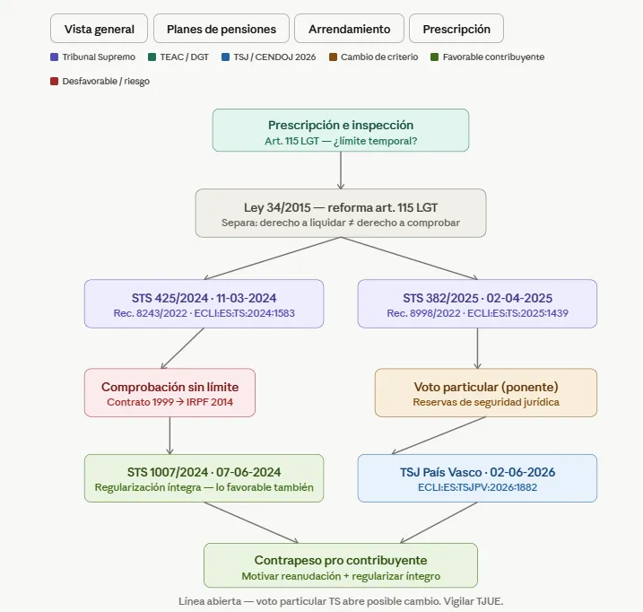 Gráfico de relaciones entre resoluciones tributarias generado por Claude